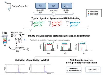 Saliva Proteomics Analysis Offers Insights on Type 1 Diabetes Pathology in a Pediatric Population